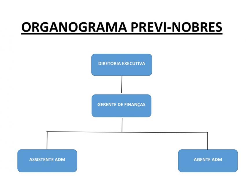ORGANOGRAMA - PREVI-NOBRES